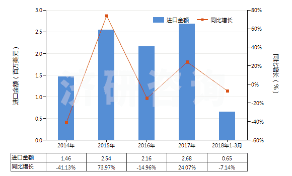 2014-2018年3月中國乙內(nèi)酰脲及其衍生物(HS29332100)進(jìn)口總額及增速統(tǒng)計